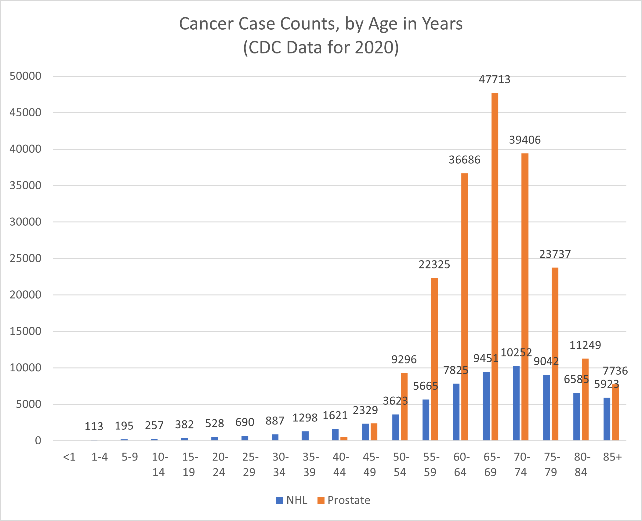 Graphic of Cancer Case Counts, by Age in Years (CDC Data for 2020)